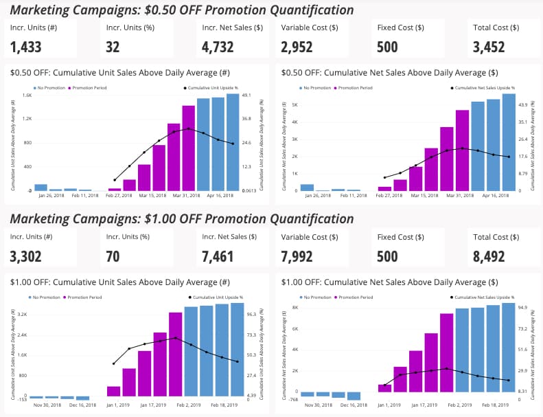 Snowrise Launches Performance Quantification for Marketing Campaigns